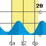 Elk River tide chart for Friday, August 20, 2021