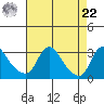 Elk River tide chart for Sunday, August 22, 2021