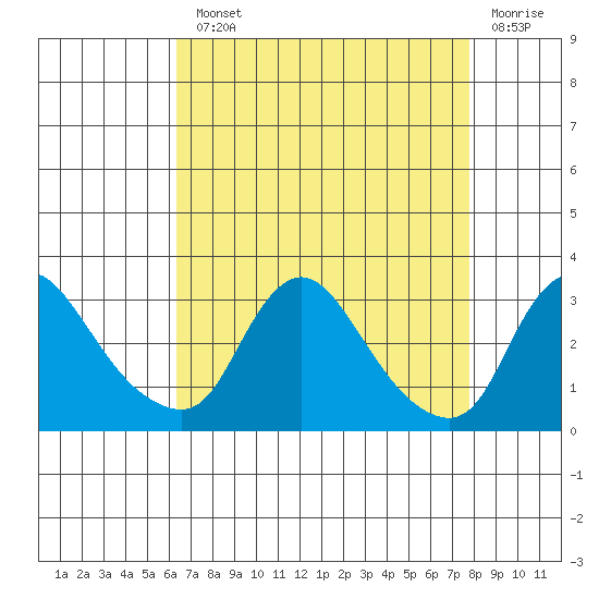 Elk River tide chart for Monday, August 23, 2021