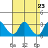 Elk River tide chart for Monday, August 23, 2021