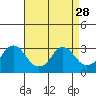 Elk River tide chart for Saturday, August 28, 2021