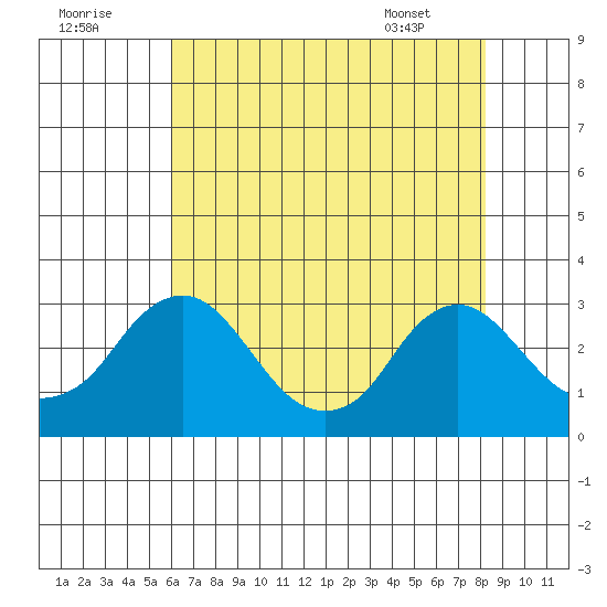 Elk River tide chart for Monday, August 2, 2021