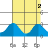 Elk River tide chart for Monday, August 2, 2021
