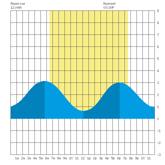 Elk River tide chart for Tuesday, August 31, 2021