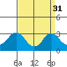 Elk River tide chart for Tuesday, August 31, 2021
