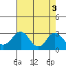 Elk River tide chart for Tuesday, August 3, 2021