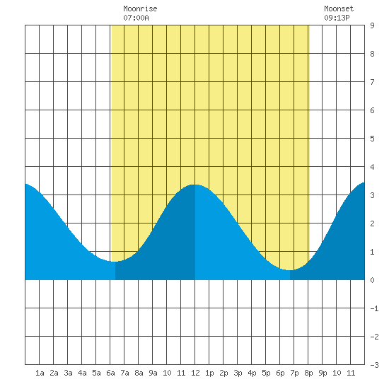 Elk River tide chart for Monday, August 9, 2021