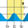 Elk River tide chart for Monday, August 9, 2021
