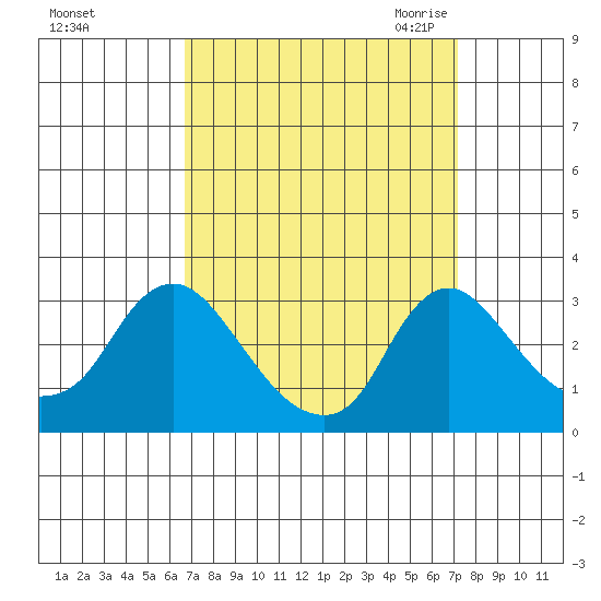 Elk River tide chart for Wednesday, September 15, 2021