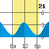 Elk River tide chart for Tuesday, September 21, 2021