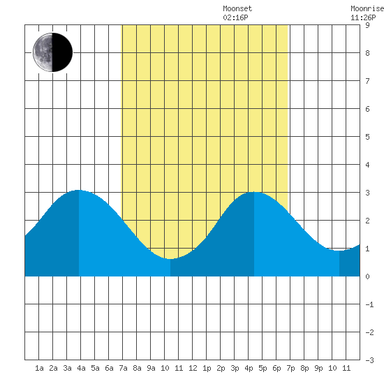 Elk River tide chart for Tuesday, September 28, 2021