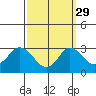 Elk River tide chart for Wednesday, September 29, 2021