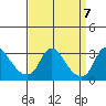 Elk River tide chart for Tuesday, September 7, 2021