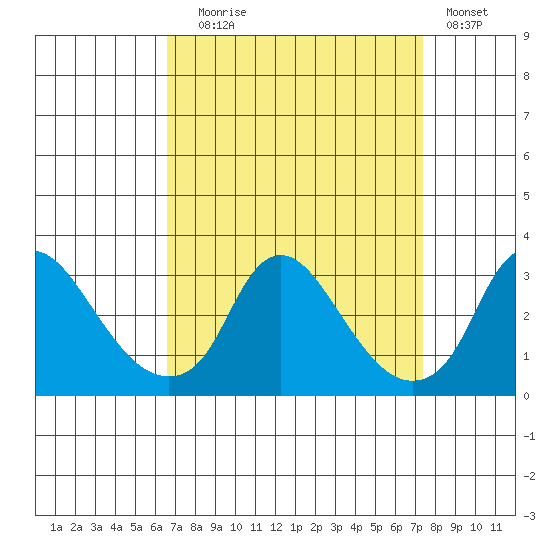 Elk River tide chart for Wednesday, September 8, 2021