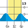 Elk River tide chart for Wednesday, October 13, 2021