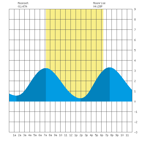 Elk River tide chart for Friday, October 15, 2021