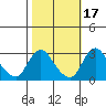 Elk River tide chart for Sunday, October 17, 2021