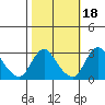 Elk River tide chart for Monday, October 18, 2021