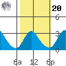 Elk River tide chart for Wednesday, October 20, 2021