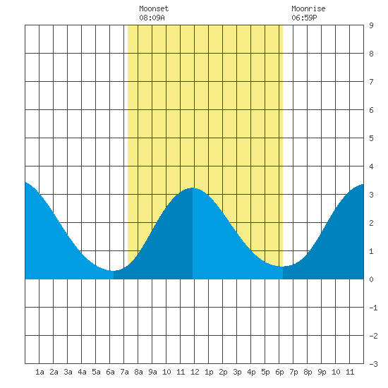 Elk River tide chart for Thursday, October 21, 2021