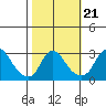 Elk River tide chart for Thursday, October 21, 2021