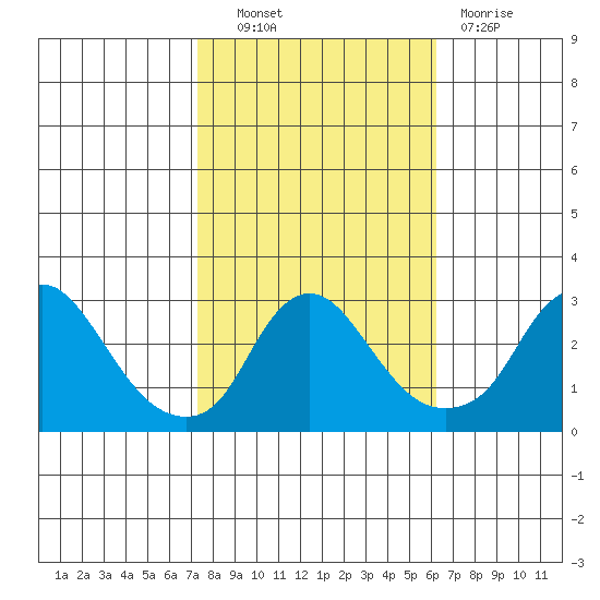 Elk River tide chart for Friday, October 22, 2021
