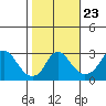 Elk River tide chart for Saturday, October 23, 2021