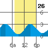 Elk River tide chart for Tuesday, October 26, 2021