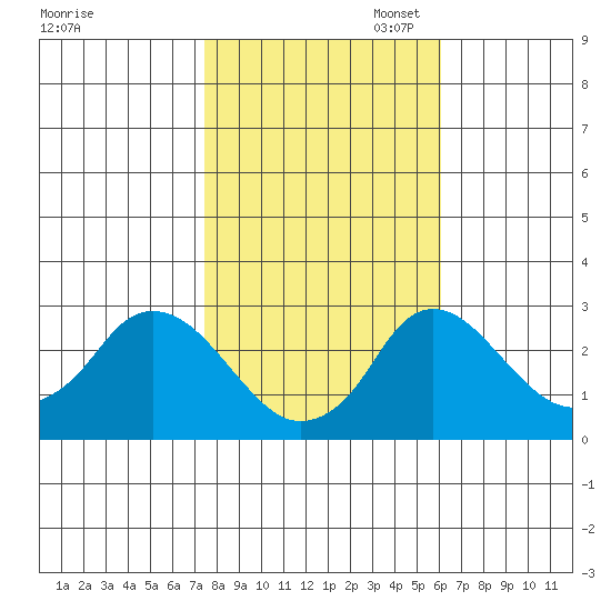 Elk River tide chart for Friday, October 29, 2021