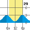 Elk River tide chart for Friday, October 29, 2021