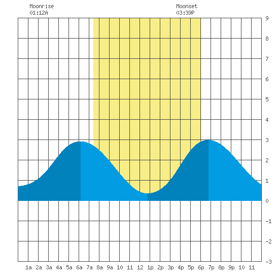 Elk River tide chart for Saturday, October 30, 2021