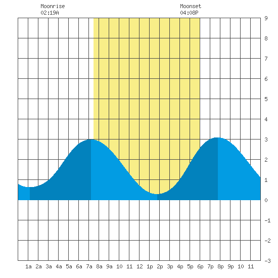 Elk River tide chart for Sunday, October 31, 2021