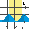 Elk River tide chart for Sunday, October 31, 2021