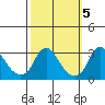 Elk River tide chart for Tuesday, October 5, 2021