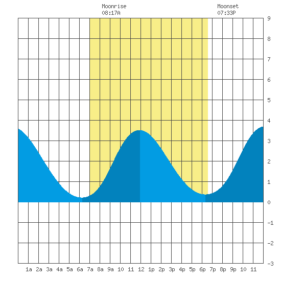 Elk River tide chart for Thursday, October 7, 2021