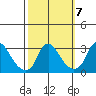 Elk River tide chart for Thursday, October 7, 2021