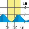 Elk River tide chart for Wednesday, November 10, 2021