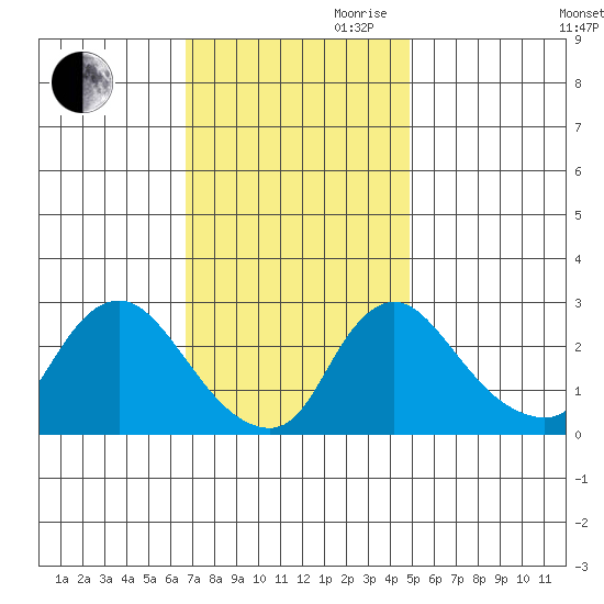 Elk River tide chart for Thursday, November 11, 2021