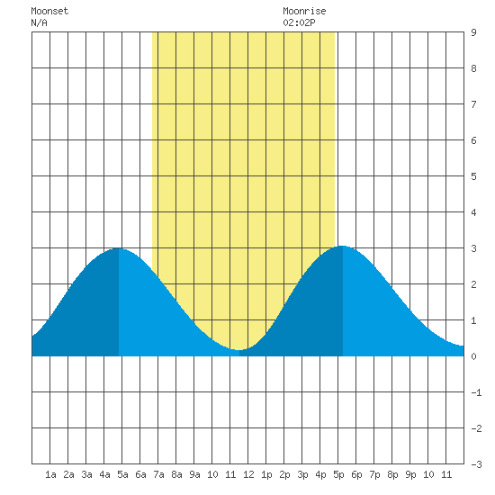 Elk River tide chart for Friday, November 12, 2021