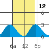 Elk River tide chart for Friday, November 12, 2021
