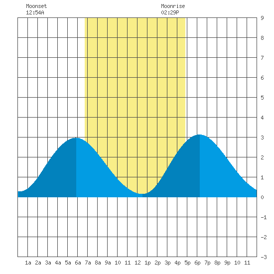 Elk River tide chart for Saturday, November 13, 2021