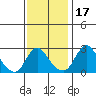 Elk River tide chart for Wednesday, November 17, 2021