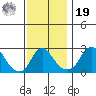 Elk River tide chart for Friday, November 19, 2021