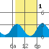 Elk River tide chart for Monday, November 1, 2021