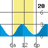 Elk River tide chart for Saturday, November 20, 2021