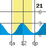 Elk River tide chart for Sunday, November 21, 2021