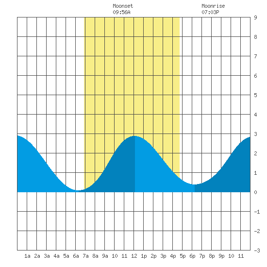 Elk River tide chart for Monday, November 22, 2021