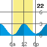 Elk River tide chart for Monday, November 22, 2021