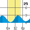 Elk River tide chart for Thursday, November 25, 2021