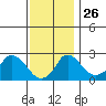 Elk River tide chart for Friday, November 26, 2021